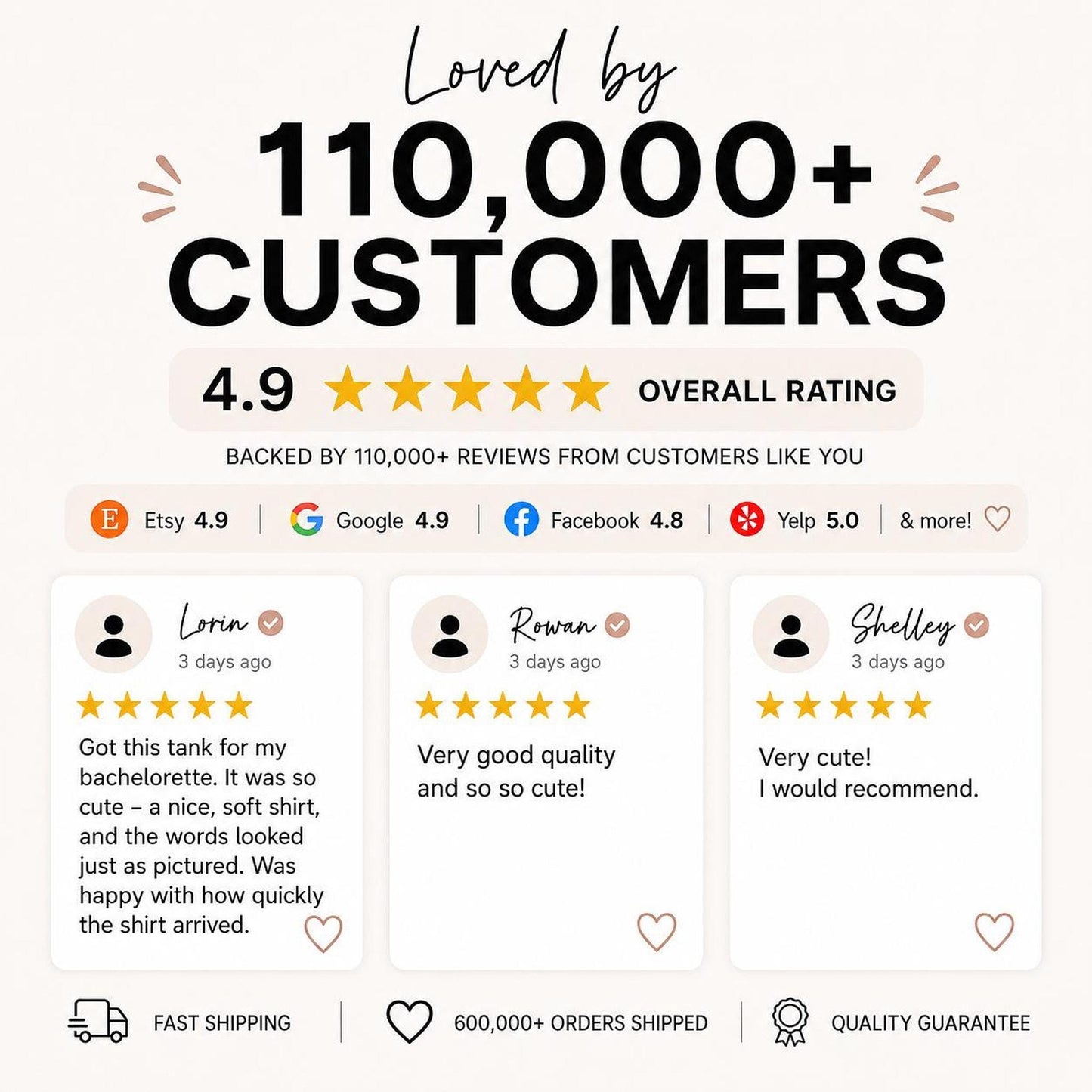 A graphic with text "Loved by 110,000+ CUSTOMERS" and "4.9 OVERALL RATING" with five stars, along with three customer reviews and icons for "FAST SHIPPING," "600,000+ ORDERS SHIPPED," and "QUALITY GUARANTEE."