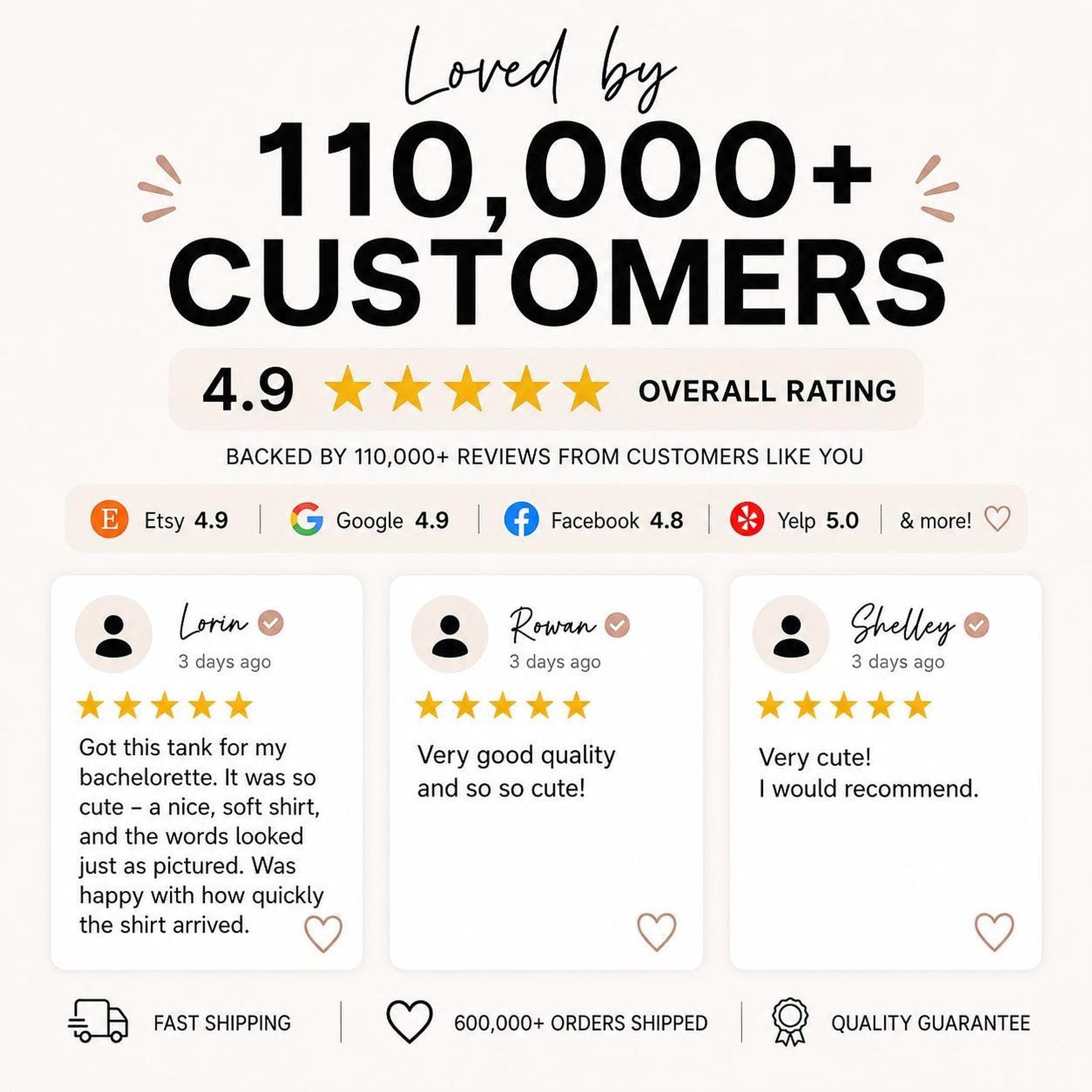 A graphic shows "Loved by 110,000+ Customers" with a 4.9 overall rating, and three customer reviews with 5-star ratings.